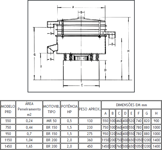 PRD - Peneira Vibratória Redonda MVL 