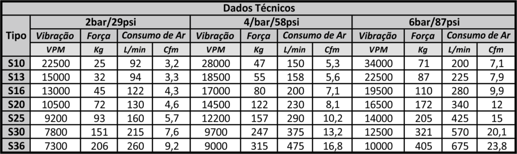 vibrador-pneumatico-de-esfera-tipos-dados-tecnicos